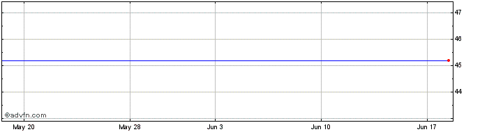 1 Month Direxion Fallen Knives ETF  Price Chart