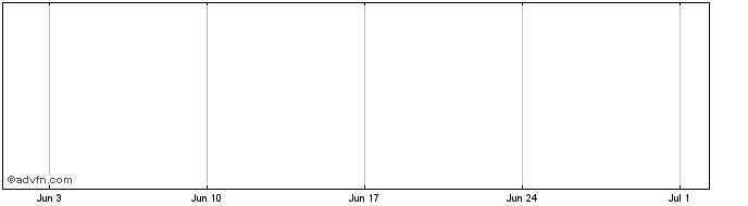 1 Month Nuveen NC Muni Fund Share Price Chart