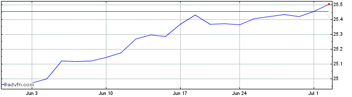1 Month PGIM US Large Cap Buffer...  Price Chart
