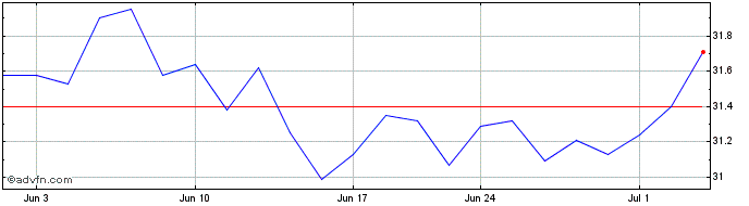 1 Month Nuveen ESG International...  Price Chart