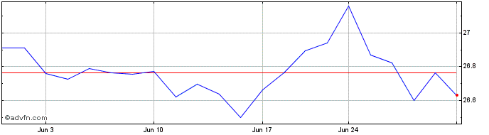 1 Month Nuveen ESG Dividend  Price Chart
