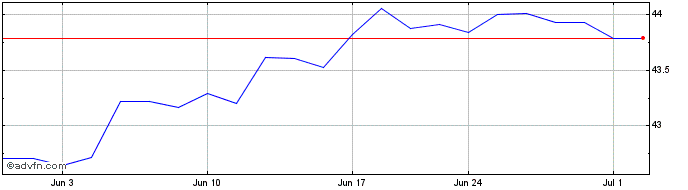 1 Month Nuveen ESG LargeCap ETF  Price Chart