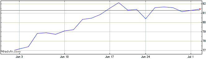 1 Month Nuveen ESG Large Cap Gro...  Price Chart