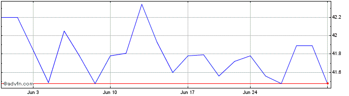 1 Month Nuveen ESG Mid Cap Growt...  Price Chart
