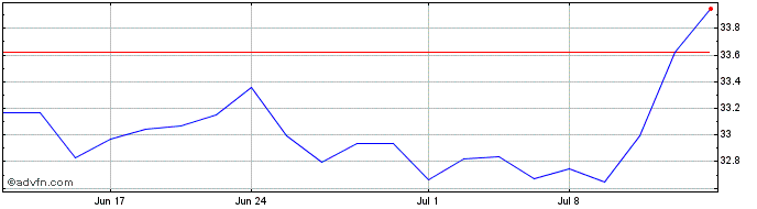 1 Month Nuveen ESG Mid Cap Value...  Price Chart
