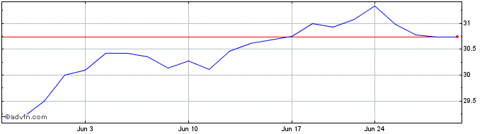 1 Month Nuveen Short Term REIT ETF  Price Chart