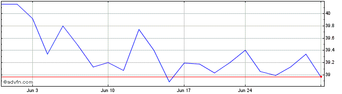 1 Month Nuveen ESG Small Cap ETF  Price Chart