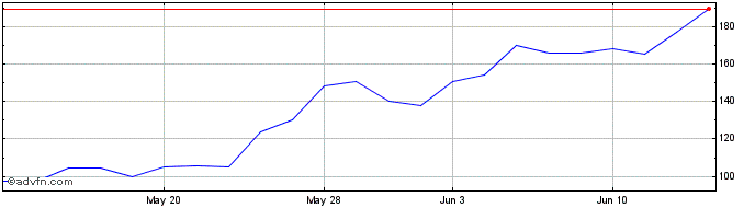 1 Month T Rex 2X Long NVIDIA Dai...  Price Chart