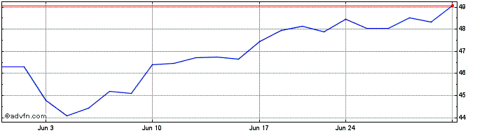 1 Month ProShares K 1 Free Crude...  Price Chart