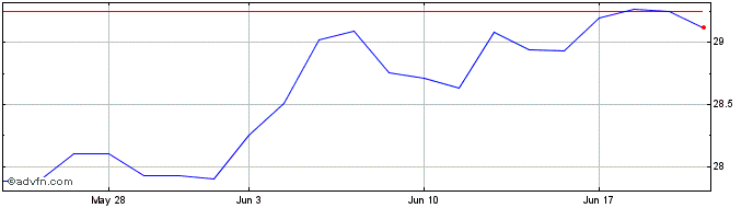 1 Month Proshares On demand ETF  Price Chart