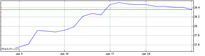 1 Month PGIM Portfolio Ballast ETF  Price Chart