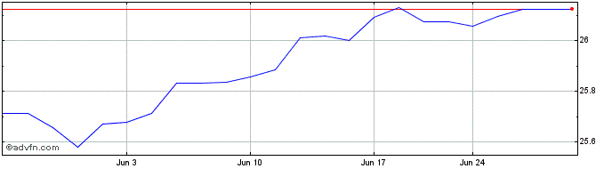 1 Month PGIM US Large Cap Buffer...  Price Chart