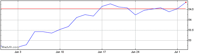 1 Month Invesco MSCI USA ETF  Price Chart