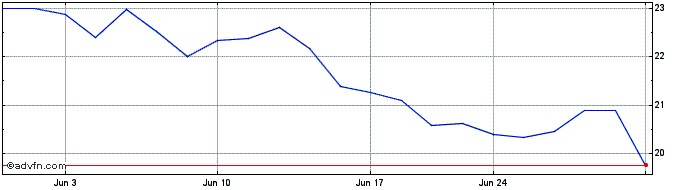 1 Month Invesco WilderHill Clean...  Price Chart