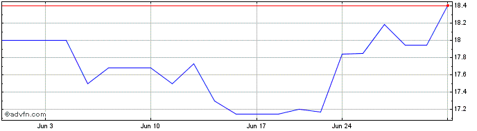 1 Month PG&E  Price Chart
