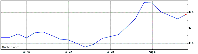 1 Month Putnam ESG Core Bond ETF  Price Chart