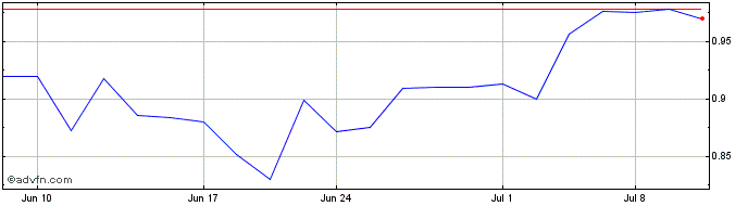 1 Month PEDEVCO Share Price Chart