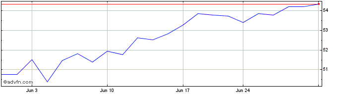 1 Month Putnam Emerging Markets ...  Price Chart