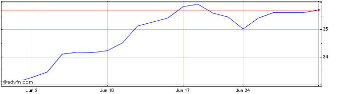 1 Month Putnam Focused Large Cap...  Price Chart