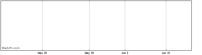 1 Month Merrill Lynch Telebrasprogros200 Share Price Chart