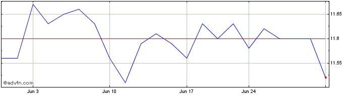 1 Month Invesco Preferred ETF  Price Chart