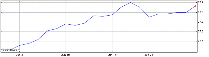 1 Month Parametric Hedged Equity...  Price Chart