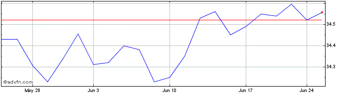 1 Month Pgim Active High Yield B...  Price Chart