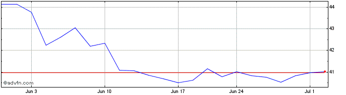 1 Month iShares MSCI Global Sele...  Price Chart