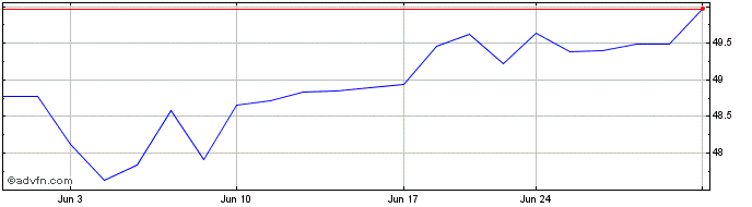 1 Month VanEck Commodity Strateg...  Price Chart