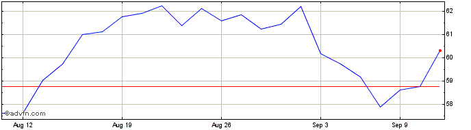 1 Month PGIM Jennison Better Fut...  Price Chart