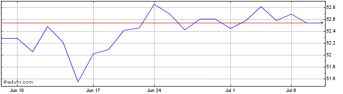 1 Month PGIM Jennison Focused Mi...  Price Chart