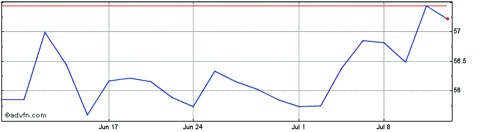 1 Month Pgim Jennison Internatio...  Price Chart