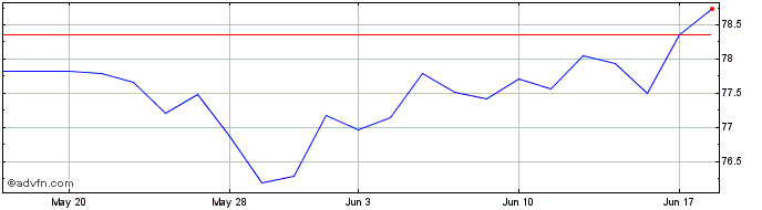 1 Month Invesco Bloomberg Pricin...  Price Chart