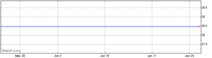1 Month PortfolioPlus S&P Small ...  Price Chart