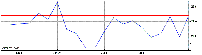 1 Month Planrock Market Neutral ...  Price Chart