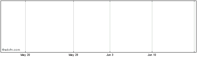 1 Month Pioneer Railcorp Share Price Chart