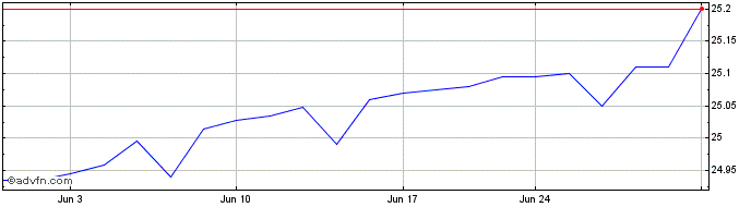 1 Month Pacer Swan SOS Conservat...  Price Chart