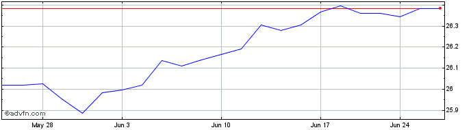 1 Month Pacer Swan Sos Conservat...  Price Chart