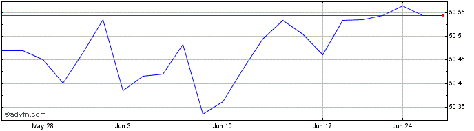 1 Month PGIM Short Duration Mult...  Price Chart