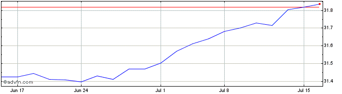 1 Month Pacer Swan SOS Flex Janu...  Price Chart