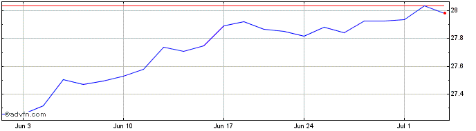 1 Month Pacer Swan SOS Flex April  Price Chart