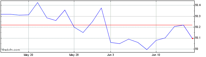1 Month PGIM Short Duration High...  Price Chart