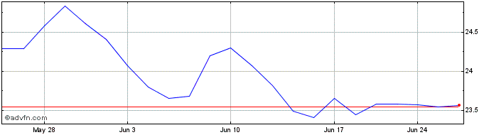 1 Month ProShares UltraShort Leh...  Price Chart