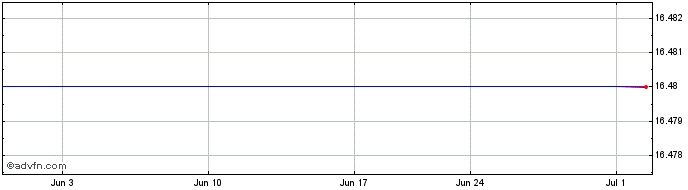 1 Month PSYK ETF  Price Chart