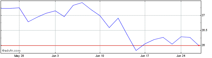 1 Month Pacer TrendpilotTM Europ...  Price Chart