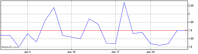 1 Month Palatin Technologies Share Price Chart