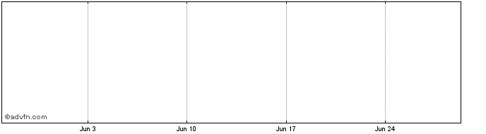 1 Month Powershares Ibbotson Alternative Completion Portfolio  Price Chart