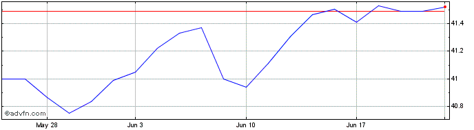 1 Month Pgim Total Return Bond ETF  Price Chart