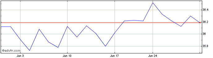 1 Month Putnam Focused Large Cap...  Price Chart