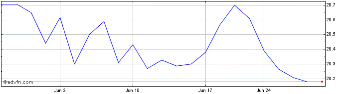 1 Month Invesco FTSE RAFI Emergi...  Price Chart